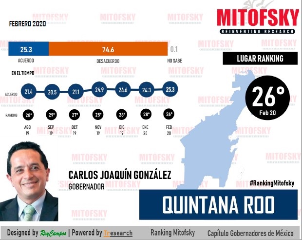 En los últimos puestos de aceptación al gobernador de Quintana Roo