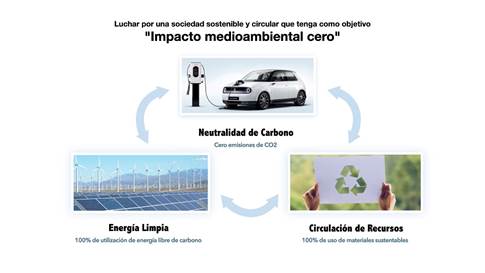 Comprometido Honda por la neutralidad de carbono para 2050