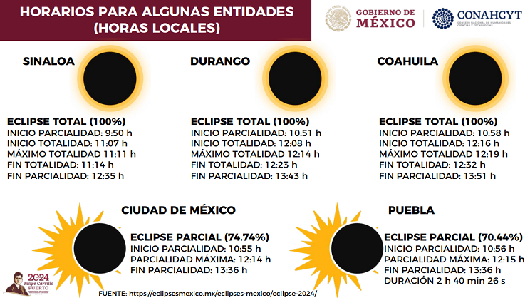 Eclipse solar será el fenómeno astronómico más importante del año: Conahcyt